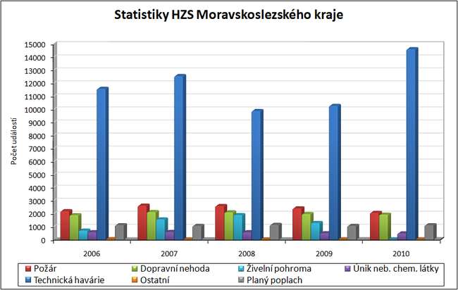 Statistika - graf